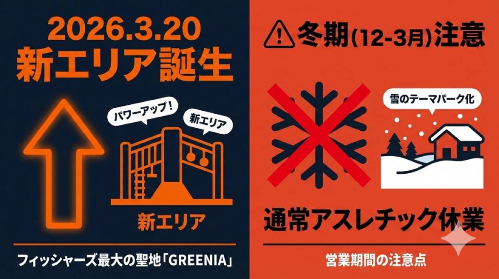 フィッシャーズ監修のアスレチック「GREENIA」の2026年3月の新エリア追加情報と、冬期（12〜3月）は通常アスレチックが休業になる営業期間の注意点をまとめた図解。