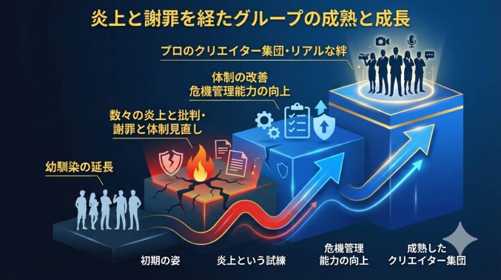 度重なる炎上と批判を経験しながらも、謝罪と体制見直しを経て危機管理能力を身につけ、プロのクリエイター集団へと成長していくフィッシャーズの成熟の過程を表した概念図