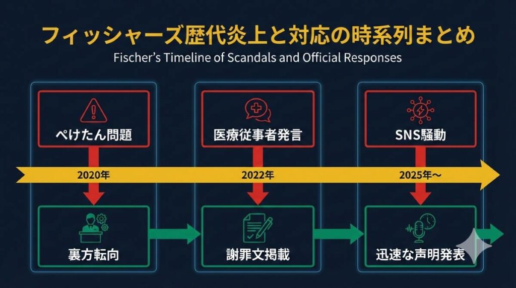 フィッシャーズが経験したぺけたん女性問題、医療従事者への発言、SNS騒動という3つの主要な炎上事件と、その後の裏方転向や謝罪体制の確立といったグループの対応を時系列で整理したフローチャート