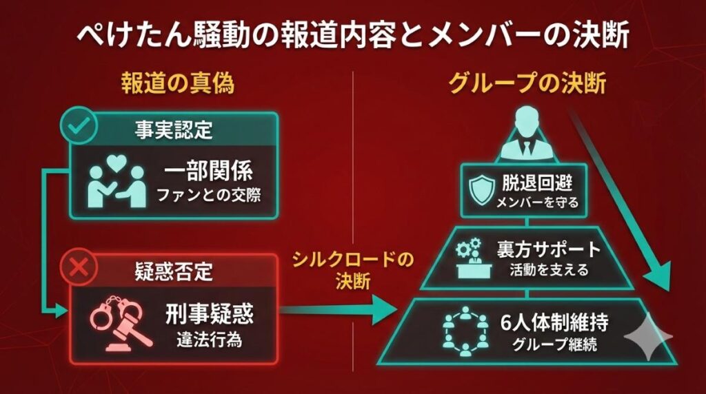 2020年のぺけたん女性問題に対する報道の真偽(事実認定と否定部分)と、グループ脱退ではなく裏方として残し6人で活動を継続するというシルクロードの決断を対比させた図解