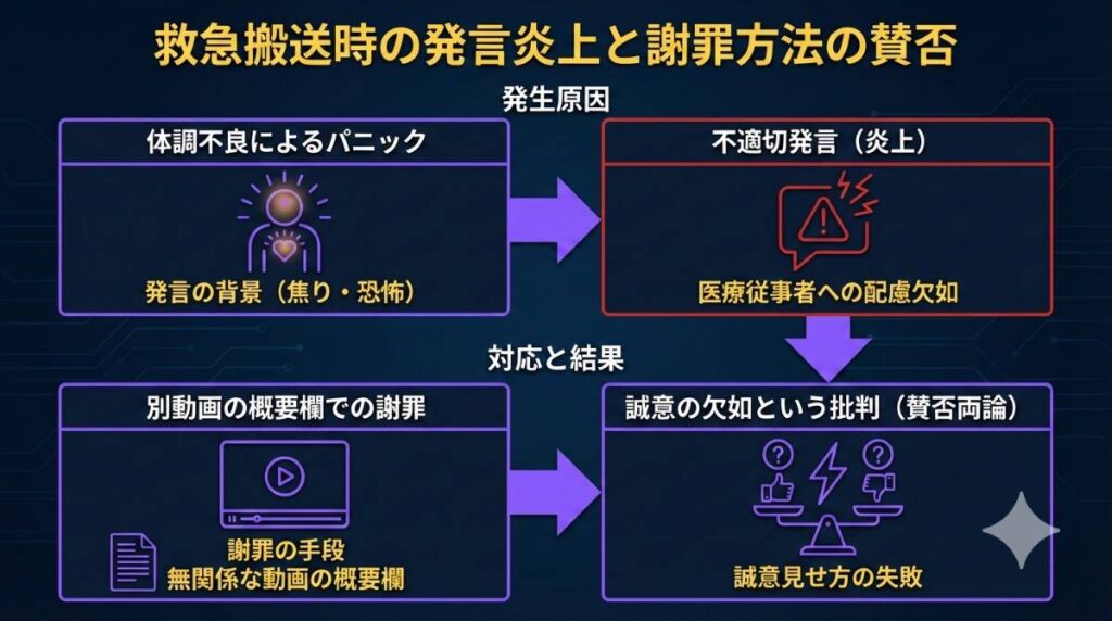 2022年のシルクロード救急搬送動画における、体調不良によるパニック状態での不適切発言から、別動画の概要欄での謝罪という一連の流れと、それが招いた賛否両論の構造を図式化