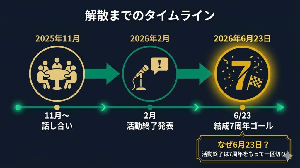 フォーエイト48の話し合い開始から2026年6月23日の活動終了（解散）までの流れを示したタイムライン図解