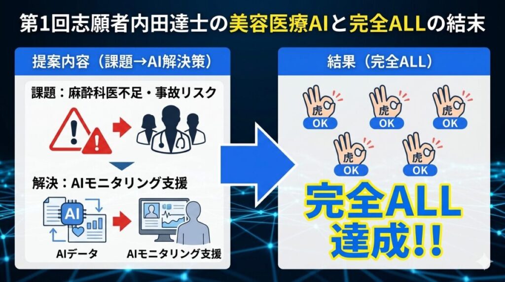 第1回志願者・内田達士氏の提案内容「麻酔関連事故防止AIモニタリング」の仕組みと、虎全員からの「完全ALL達成」というジャッジ結果を示すフロー図。