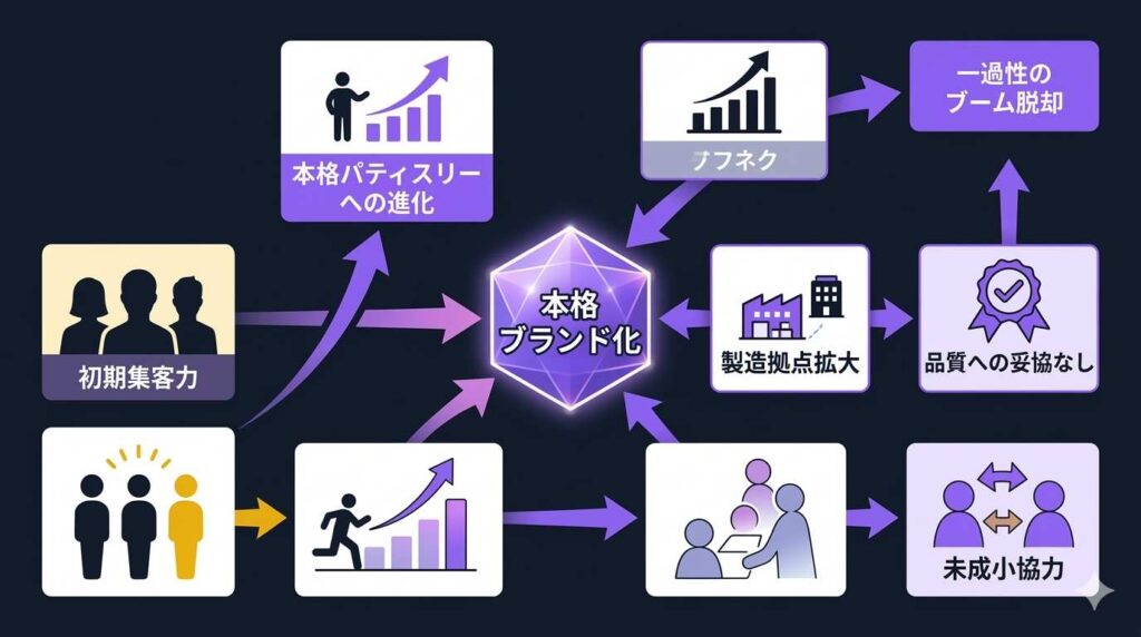 一過性のYouTuberブームを超えて、製造拠点拡大や新店舗展開など本格的なパティスリーブランドとして定着していく構造の因果図解