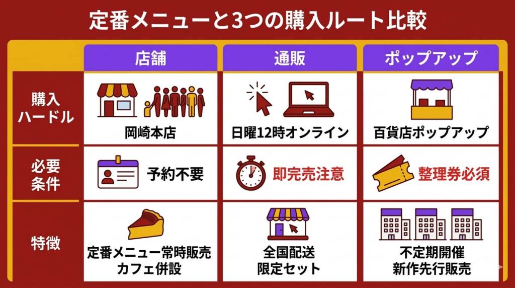 代表メニューのバスクチーズケーキをはじめ、公式オンラインストアや全国百貨店での限定ポップアップ出店など各購入ルートを比較した図解