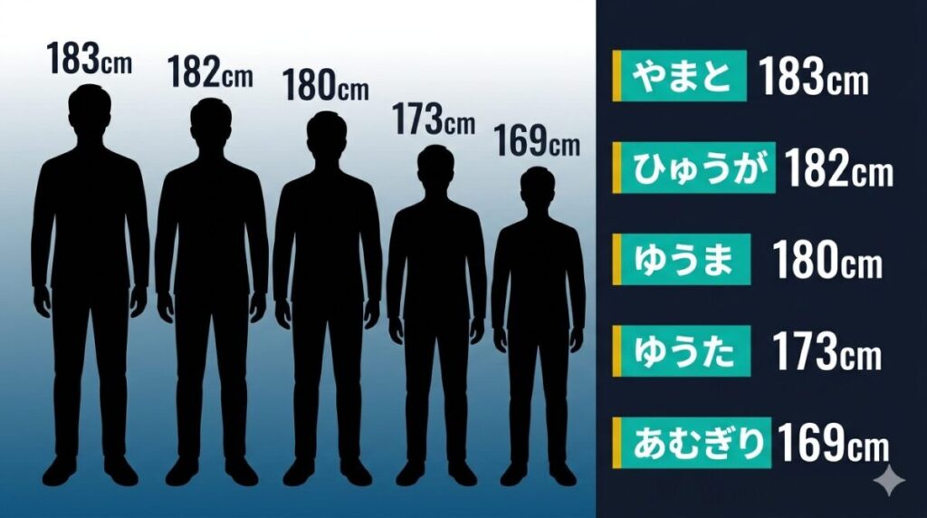 コムドット各メンバーの公式身長一覧図解。やまと183cmからあむぎり169cmまでの数値をピクトグラムの高さ比較で整理し、最新の公称データを一目で把握できるリスト形式の画像。