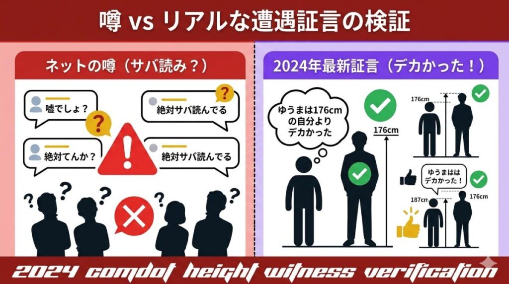 ネットの噂と2024年最新のリアルな遭遇証言の比較検証。過去のサバ読み疑惑コメントに対し、実際の目撃者による「ゆうまは176cmの自分よりデカかった」等の事実を対比させた整理図。