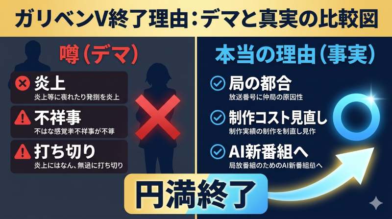 ガリベンチャーVが終了する本当の理由を図解。ネット上の「炎上・打ち切り」というデマを否定し、テレビ局の編成都合による「制作コストと時間の問題」解決のためのAI新番組への円満移行であることを対比して解説。