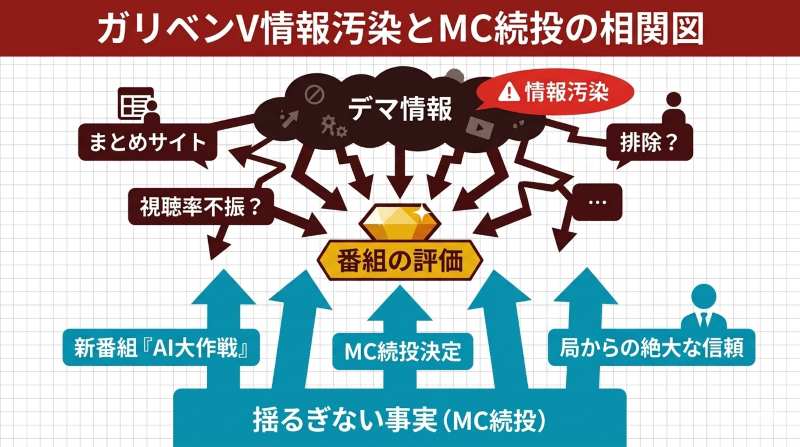 ガリベンチャーV終了に関する情報汚染の構造を図解。視聴率不振やVTuber排除といったまとめサイトの煽り(デマ)が拡散する一方で、新番組「AI大作戦」でも小峠英二のMC続投が決定している事実から、局からの高い評価と番組の成功を示している相関図。