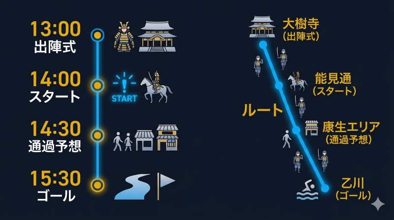 2026年4月5日開催の「家康公行列」における、てつや(徳川家康役)の出陣式からパレード終点までのタイムスケジュールと通過予想ルートを示したマップ図解。