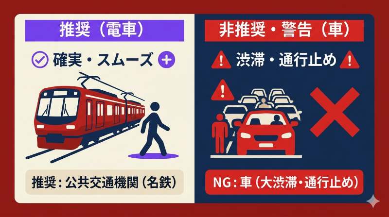 家康公行列当日の岡崎市内へのアクセス方法として、渋滞や通行止めのリスクが高い「車」を非推奨とし、「名鉄東岡崎駅」経由の公共交通機関を強く推奨する比較図解。