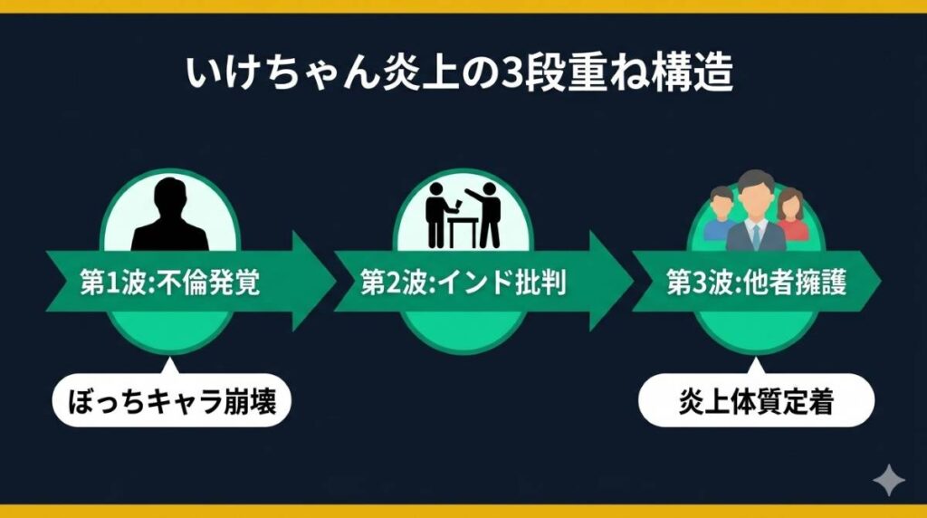 いけちゃんの炎上騒動を3つの段階（不倫・インド・便乗）に分けた時系列タイムライン図解