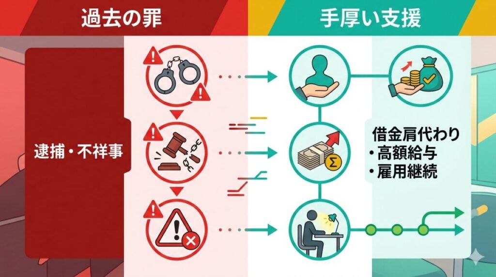 ワタナベマホトの過去の逮捕歴・不祥事と、がーどまんによる破格の待遇（借金肩代わり・月給180万）の対比を整理した図解
