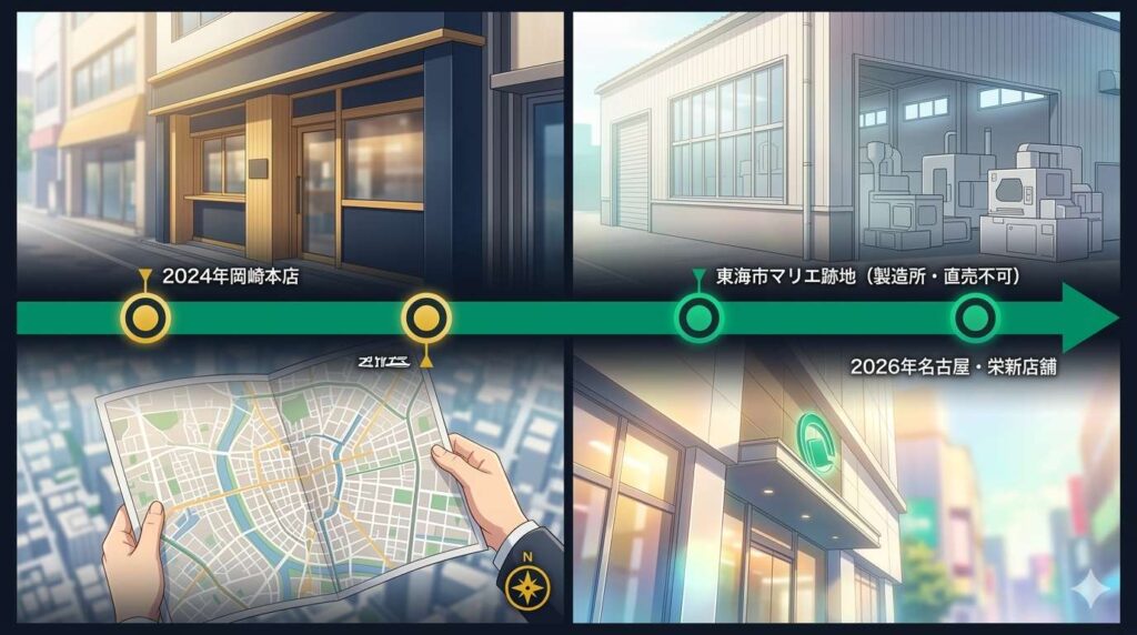 2024年の岡崎本店オープンから、東海市の製造所稼働、そして2026年予定の名古屋・栄エリアへの新店舗オープン計画までの時系列図解