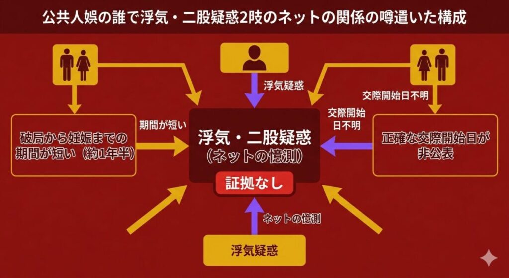 ゆめまるの交際期間の短さと妊娠5ヶ月という事実から逆算され、ネット上で浮気・二股疑惑が浮上した構造を解説する因果関係図解
