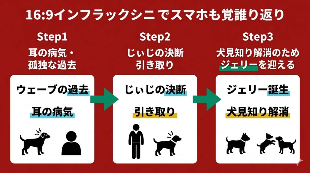 愛犬ウェーブとジェリーがすしらーめんりく一家に迎えられた感動の経緯を示すタイムライン図解