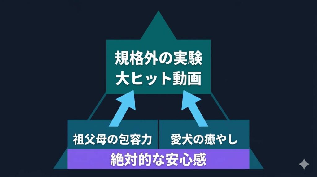 すしらーめんりくの狂気的な動画と背景にある家族の安心感の相関関係を示す因果図解