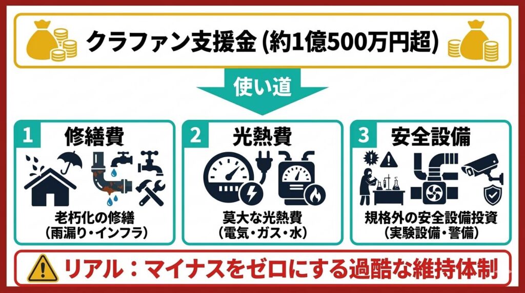 クラファンで集めた約1億500万円以上の支援金がどのように消費されるかを示す内訳図解。莫大な修繕費や維持費の過酷さが分かる。