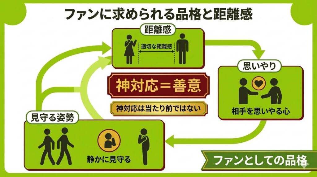 神対応はメンバーの善意であり、ファンには相手を思いやる適切な距離感と品格が求められることを示すマインドセット図解