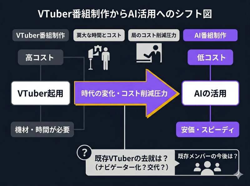 テレビ業界におけるVTuber起用からAI活用へのシフトを図解。莫大なコストと時間がかかるVTuber番組制作から、安価でスピーディなAI制作へと時代が移行していく構造と、それに伴う既存VTuber社員の今後の去就予想をまとめた因果関係図。