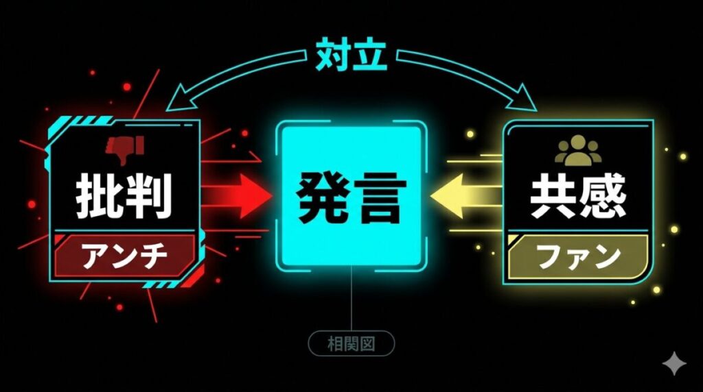 2026年2月のコムドットやまとの「冷笑は負け組」発言に対する、アンチの批判とファンの擁護の対立構造を示した相関図