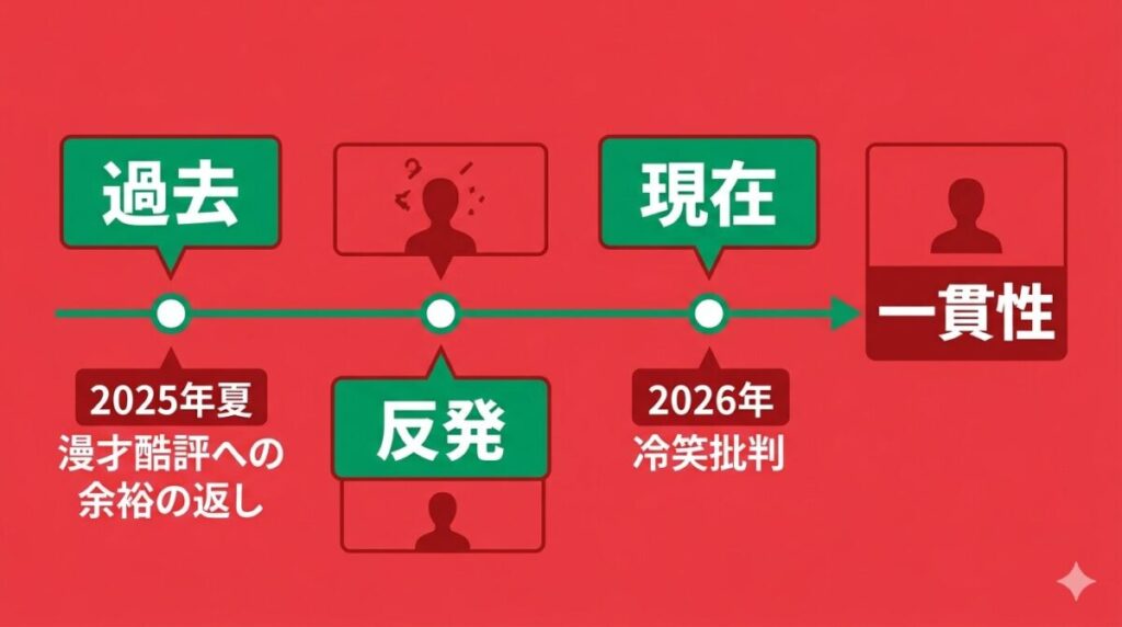 2025年夏の粗品による漫才酷評から2026年の冷笑批判に至るまで、コムドットやまとのアンチに対する一貫したスタンスの変遷を示すタイムライン