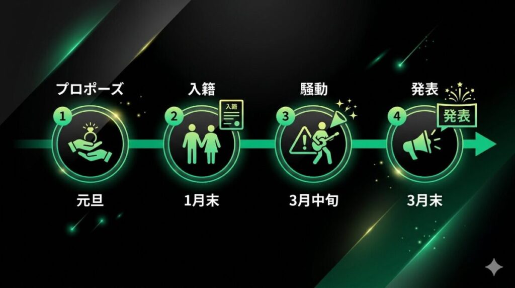 てんちむと青汁王子のプロポーズから入籍、ギター動画騒動を経て結婚発表に至るまでの時系列が分かるタイムライン図解