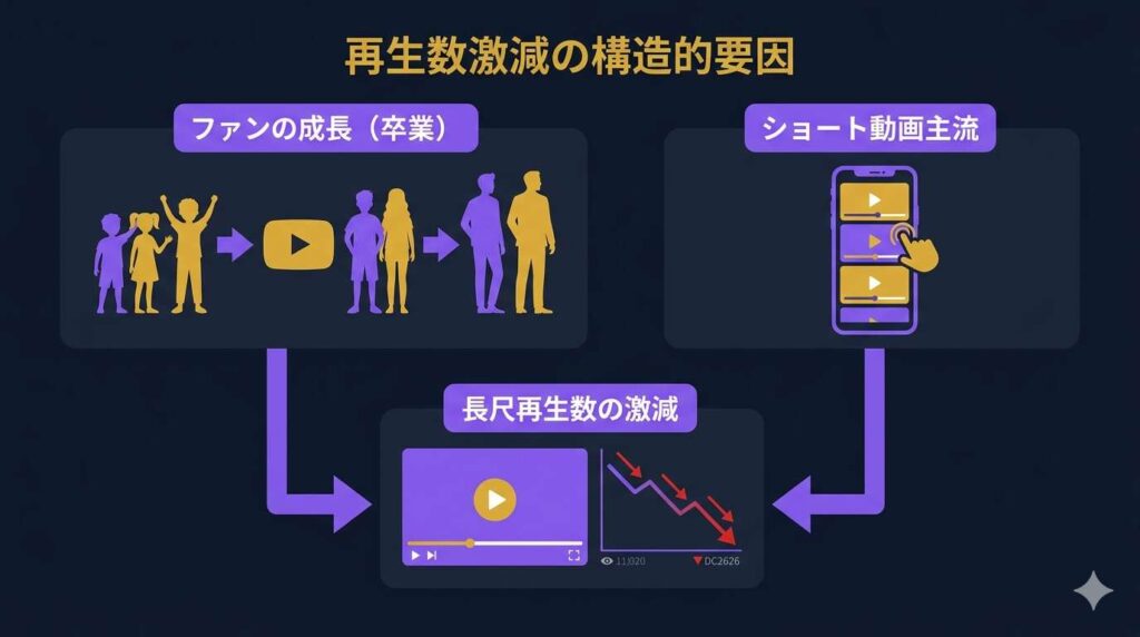 視聴者の年齢層引き上げとショート動画の台頭が長尺動画の再生数激減を引き起こす構造を示した因果図