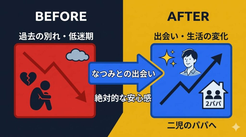 ゆめまるが前カノとの別れによる低迷期からなつみとの出会いで安心感を得て二児の父へと変化したビフォーアフター図解