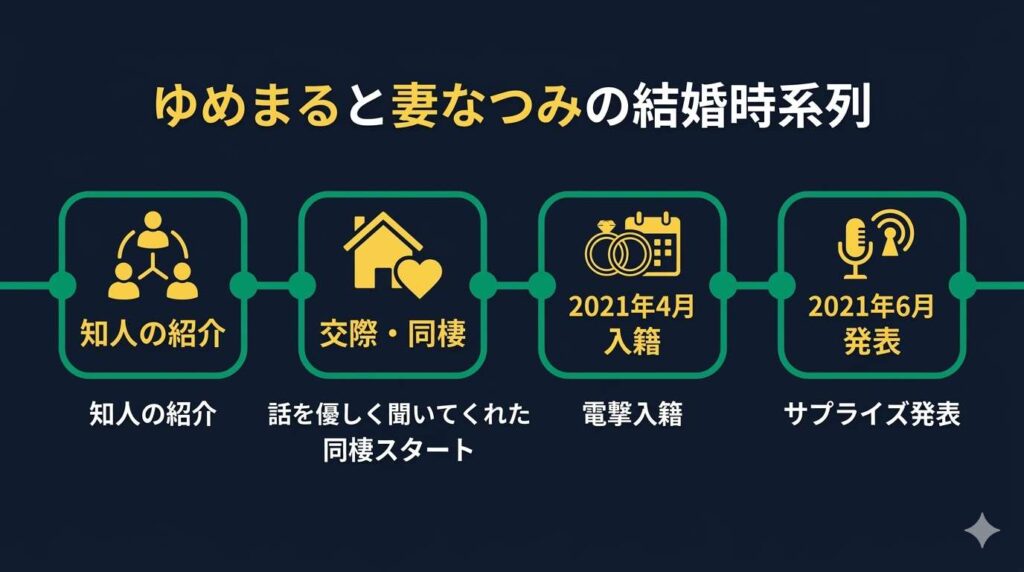 東海オンエアゆめまると妻なつみの出会いから同棲、結婚、妊娠発表までの時系列と交際の決定打を整理したタイムライン図解