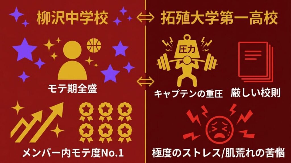 モテ期全盛期だった中学時代と、キャプテンの重圧と厳しい校則で肌荒れに苦しんだ高校時代の栄光と挫折のギャップを示す比較図。