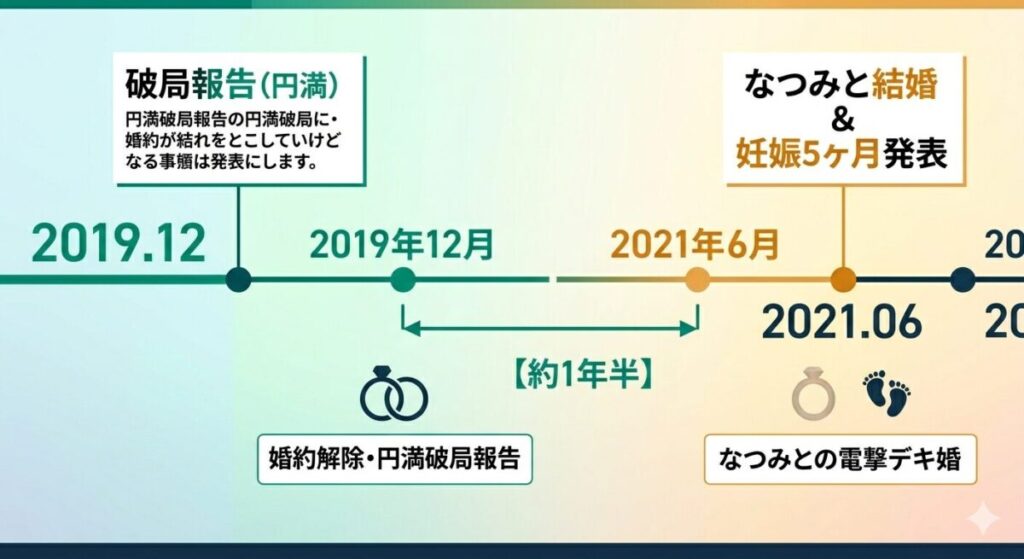 東海オンエアゆめまるの元彼女ごわみとの破局（2019年12月）から、現在の妻なつみとのデキ婚発表（2021年6月）までの出来事を時系列で整理したタイムライン図解