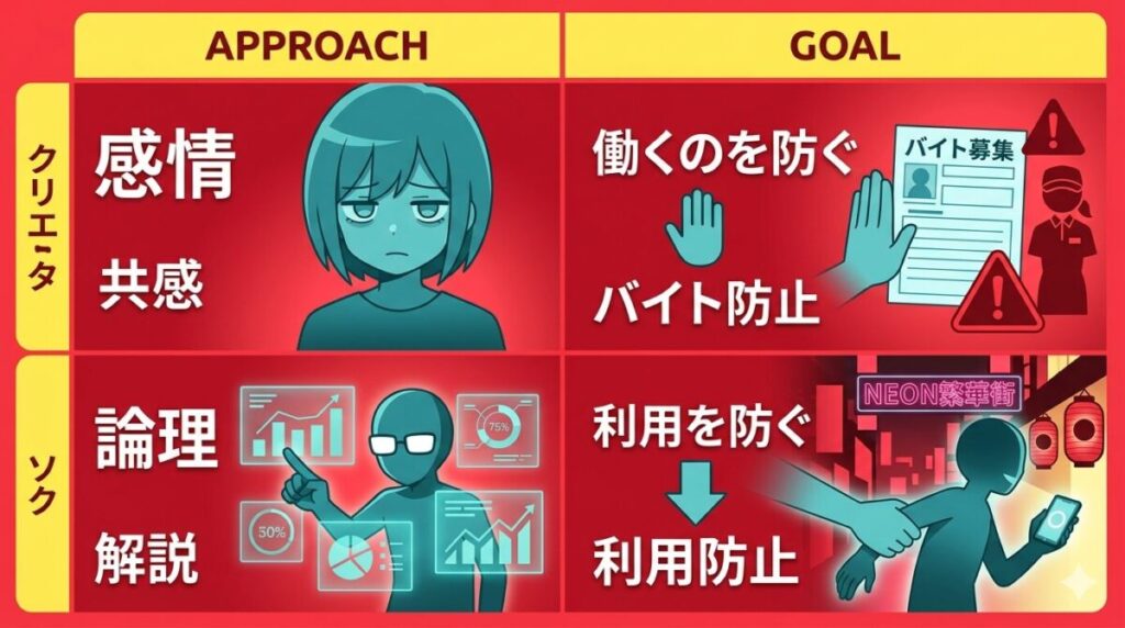 クリエイターの感情的アプローチによるバイト防止と論理的アプローチによる利用防止の役割分担を図解