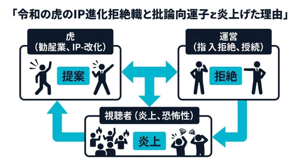 令和の虎IP化提案を巡る対立構造の図解。改革を訴える虎たちと現状維持を選ぶモノリス側、そして失望する視聴者の関係性。