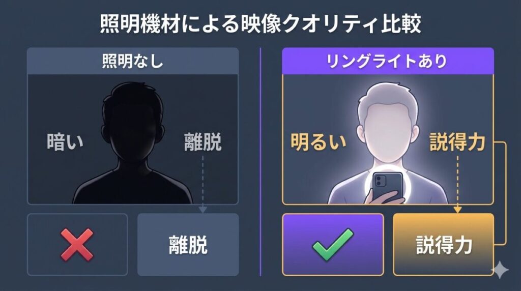 リングライトの有無によるショート動画の映像品質と視聴者の信頼感の差を比較した図解