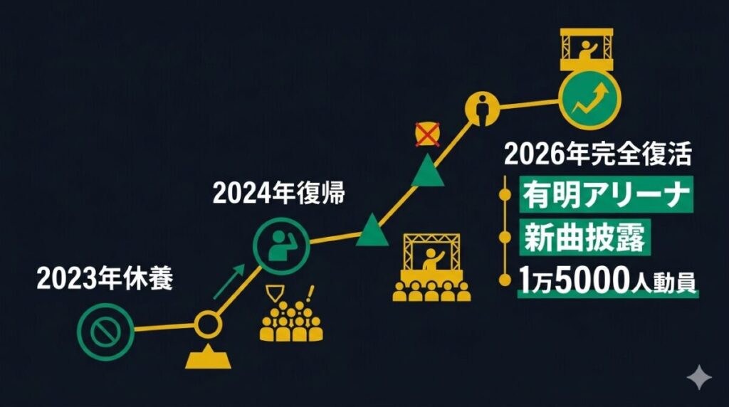 2023年の休養騒動から2024年の復帰を経て、2026年2月の有明アリーナ単独イベントでの1万5000人動員とシバッハ新曲披露に至る完全復活のタイムライン図解