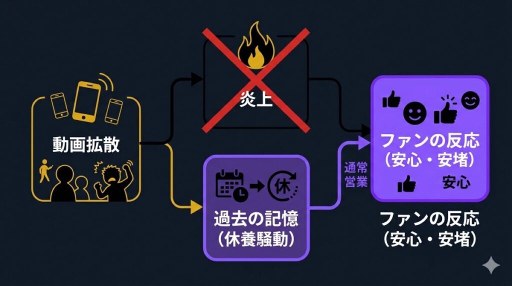 しばゆーのキャバクラ露出動画が拡散されたにもかかわらず炎上せず、過去の騒動を知るファンから「通常営業に戻った」と安堵の声が上がった因果関係の図解