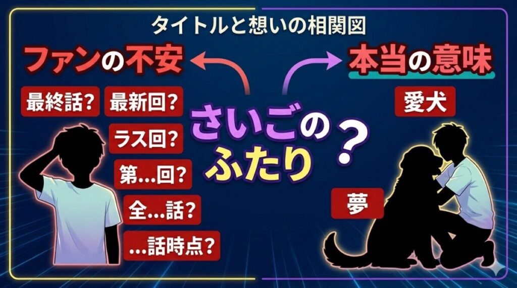 すしらーめんりく写真集「さいごのふたり」のタイトルの意味を解説した相関図。不穏な響きは引退ではなく、愛犬ウェーブくんとの10年越しの夢である「2人だけで思いっきり何かを作る」という強い覚悟と愛情の表れであることを示しています。