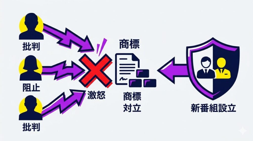 新チャンネル『令和の龍』の立ち上げに対する本家メンバーの批判と、平出心氏による商標登録阻止の対立構造を示す因果・相関図解